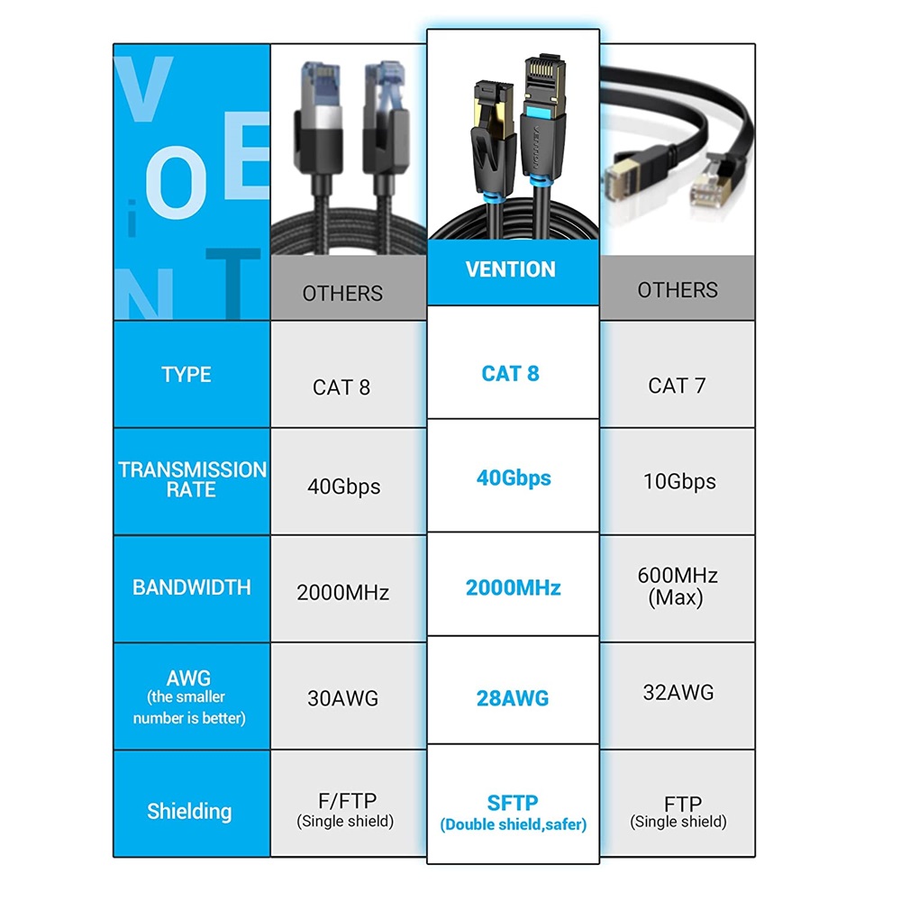 Vention Cat8 SFTP Ethernet Network Patch Cable 40Gbps 2000MHz, 3m - Image 5