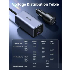 UGreen EC706 4-Port 150W GaN Fast Car Charger Adapter - Image 3